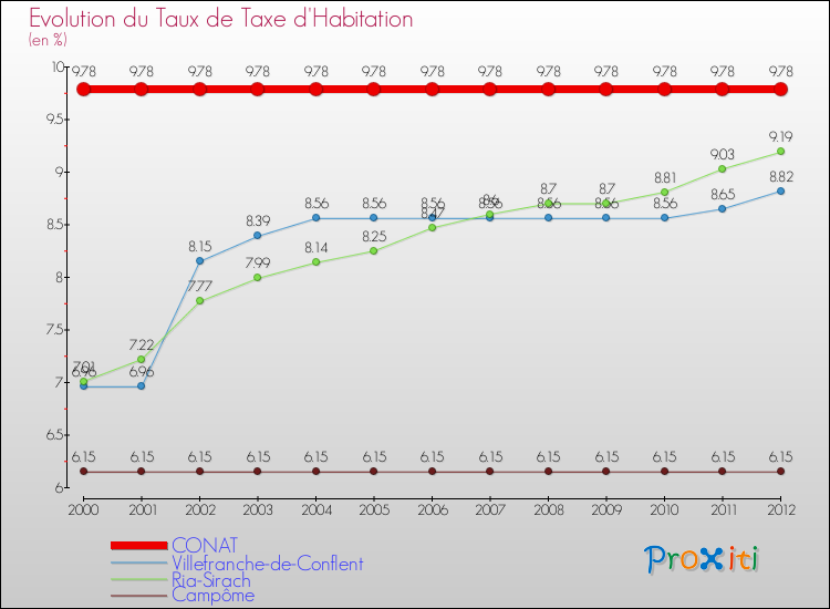 Evolution du taux de la taxe d'habitation pour CONAT et les communes proches Comparaison des taux de la taxe d'habitation pour CONAT et les communes voisines