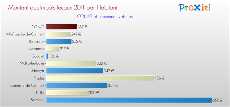 Montant des impôts locaux par Habitant pour CONAT et les communes proches Comparaison des impôts locaux par habitant pour CONAT et les communes voisines