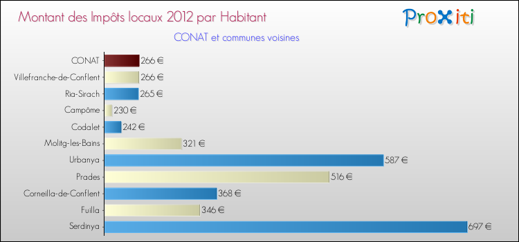 Montant des impôts locaux par Habitant pour CONAT et les communes proches Comparaison des impôts locaux par habitant pour CONAT et les communes voisines