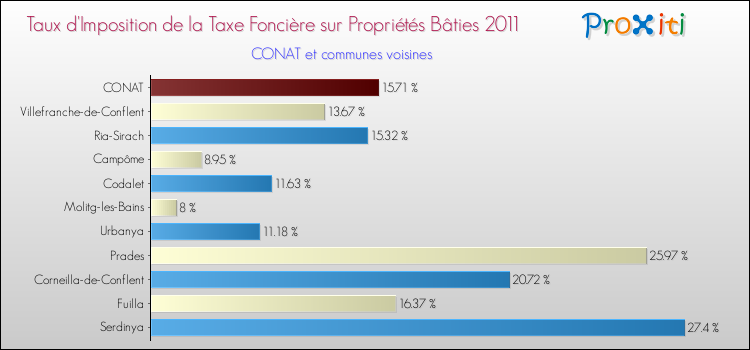 Taux d'imposition de la taxe foncière sur le bati 2011 pour CONAT et les communes proches Comparaison des taux d'imposition de la taxe foncière sur le bati 2011 pour CONAT et les communes voisines