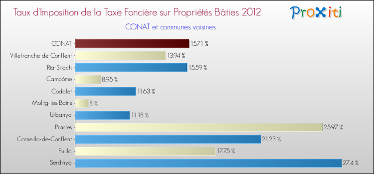 Taux d'imposition de la taxe foncière sur le bati 2012 pour CONAT et les communes proches Comparaison des taux d'imposition de la taxe foncière sur le bati 2012 pour CONAT et les communes voisines