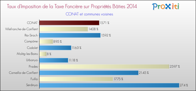 Taux d'imposition de la taxe foncière sur le bati 2014 pour CONAT et les communes proches Comparaison des taux d'imposition de la taxe foncière sur le bati 2014 pour CONAT et les communes voisines
