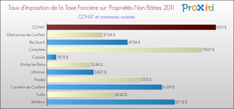 Taux d'imposition de la taxe foncière sur les immeubles et terrains non batis 2011 pour CONAT et les communes proches Comparaison des taux d'imposition de la taxe foncière sur les immeubles et terrains non batis 2011 pour CONAT et les communes voisines