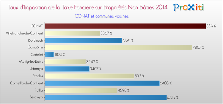 Taux d'imposition de la taxe foncière sur les immeubles et terrains non batis 2014 pour CONAT et les communes proches Comparaison des taux d'imposition de la taxe foncière sur les immeubles et terrains non batis 2014 pour CONAT et les communes voisines