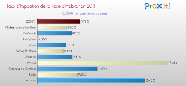 Taux d'imposition de la taxe d'habitation 2011 pour CONAT et les communes proches Comparaison des taux d'imposition de la taxe d'habitation 2011 pour CONAT et les communes voisines
