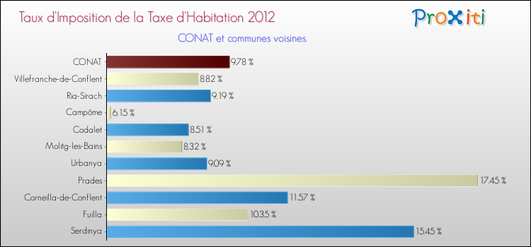Taux d'imposition de la taxe d'habitation 2012 pour CONAT et les communes proches Comparaison des taux d'imposition de la taxe d'habitation 2012 pour CONAT et les communes voisines