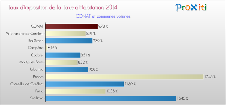 Taux d'imposition de la taxe d'habitation 2014 pour CONAT et les communes proches Comparaison des taux d'imposition de la taxe d'habitation 2014 pour CONAT et les communes voisines