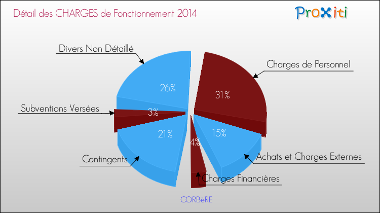 Décomposition des Charges de Fonctionnement 2014 de la commune de CORBèRE Charges de Fonctionnement 2014 pour la commune de CORBèRE