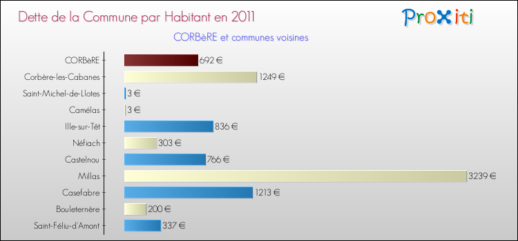 Dette par habitant de la commune en 2011 pour CORBèRE et les communes proches Comparaison de la dette par habitant de la commune en 2011 pour CORBèRE et les communes voisines