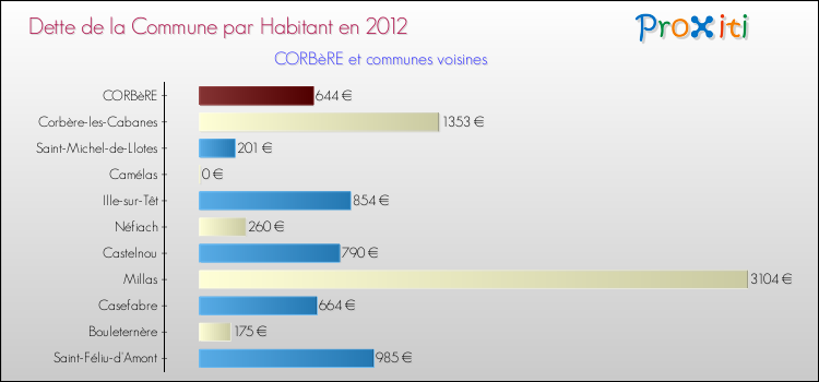 Dette par habitant de la commune en 2012 pour CORBèRE et les communes proches Comparaison de la dette par habitant de la commune en 2012 pour CORBèRE et les communes voisines
