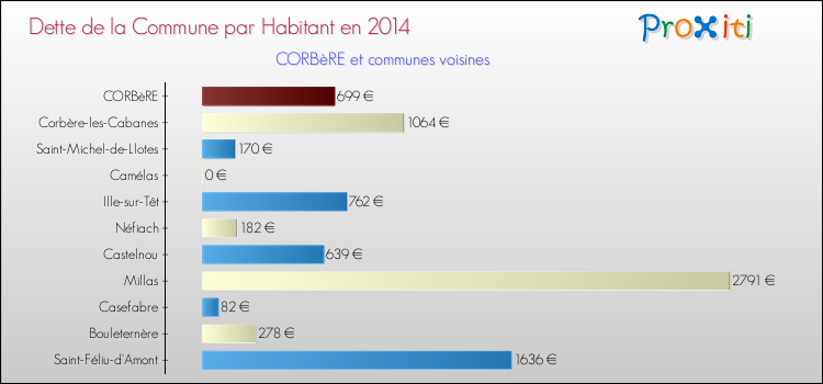 Dette par habitant de la commune en 2014 pour CORBèRE et les communes proches Comparaison de la dette par habitant de la commune en 2014 pour CORBèRE et les communes voisines