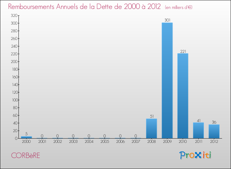 Evolution de l'annuité de la dette pour la commune de CORBèRE de 2000 à 2012 Annuités de la dette pour CORBèRE de 2000 à 2012