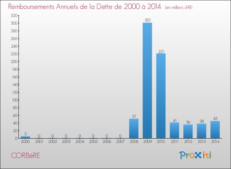 Evolution de l'annuité de la dette pour la commune de CORBèRE de 2000 à 2014 Annuités de la dette pour CORBèRE de 2000 à 2014