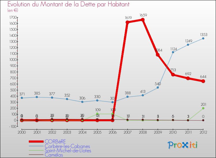 Evolution de la dette par habitant pour la commune de CORBèRE et les communes proches de 2000 à 2012 Comparaison de la dette par habitant pour CORBèRE et les communes voisines de 2000 à 2012