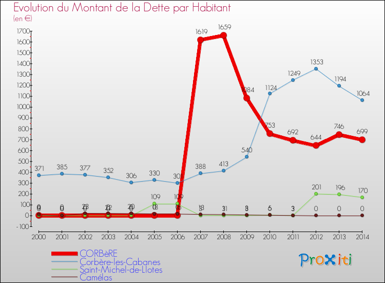 Evolution de la dette par habitant pour la commune de CORBèRE et les communes proches de 2000 à 2014 Comparaison de la dette par habitant pour CORBèRE et les communes voisines de 2000 à 2014