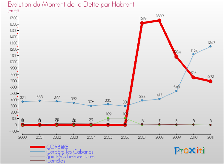 Evolution de la dette par habitant pour la commune de CORBèRE et les communes proches Comparaison de la dette par habitant pour CORBèRE et les communes voisines