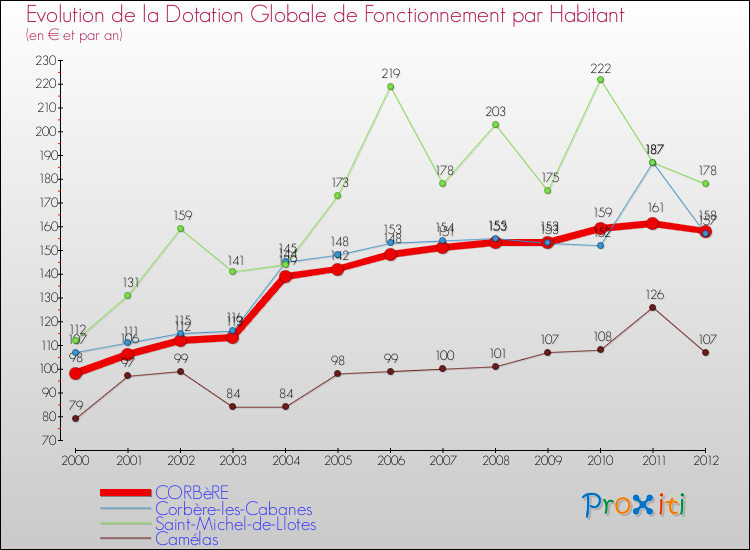 Evolution et montant de la dotation globale de fonctionnement par Habitant pour CORBèRE et les communes proches Comparaison des dotations globales de fonctionnement par habitant pour CORBèRE et les communes voisines