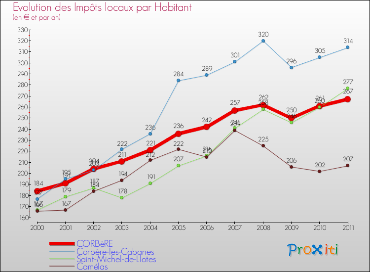 Evolution et montant des impôts locaux par Habitant pour CORBèRE et les communes proches Comparaison des impôts locaux par habitant pour CORBèRE et les communes voisines