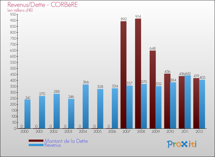 Evolution comparée de la dette et des revenus pour la commune de CORBèRE de 2000 à 2012 Comparaison de la dette et des revenus pour CORBèRE de 2000 à 2012