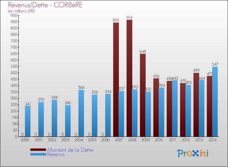 Evolution comparée de la dette et des revenus pour la commune de CORBèRE de 2000 à 2014 Comparaison de la dette et des revenus pour CORBèRE de 2000 à 2014