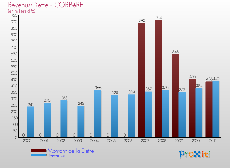 Evolution comparée de la dette et des revenus pour la commune de CORBèRE de 2000 à 2011 Comparaison de la dette et des revenus pour CORBèRE de 2000 à 2011