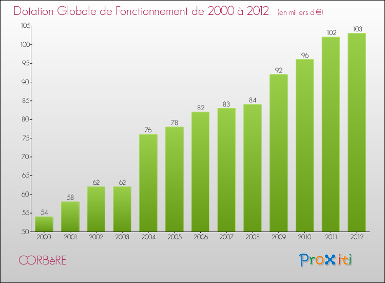 Evolution du montant de la Dotation Globale de Fonctionnement pour la commune de CORBèRE de 2000 à 2012 Evolution du montant de la Dotation Globale de Fonctionnement pour CORBèRE de 2000 à 2012