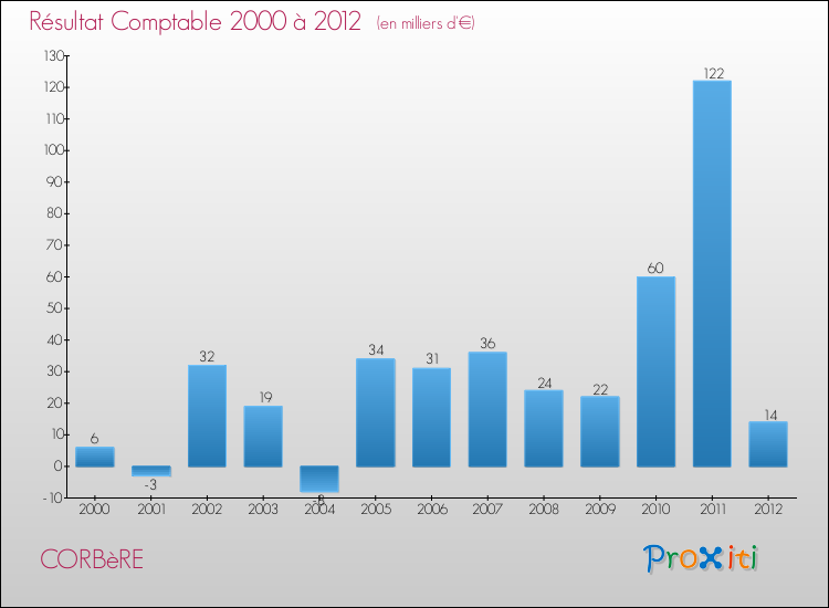 Evolution du résultat comptable pour la commune de CORBèRE de 2000 à 2012 Evolution du résultat comptable pour CORBèRE de 2000 à 2012