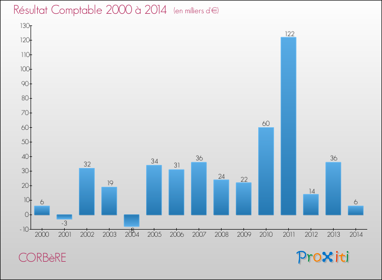 Evolution du résultat comptable pour la commune de CORBèRE de 2000 à 2014 Evolution du résultat comptable pour CORBèRE de 2000 à 2014
