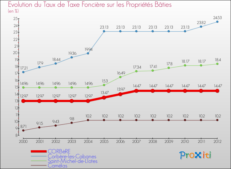 Evolution du taux de la taxe foncière sur le bati pour CORBèRE et les communes proches de 2000 à 2012 Comparaison des taux de taxe foncière sur le bati pour CORBèRE et les communes voisines de 2000 à 2012