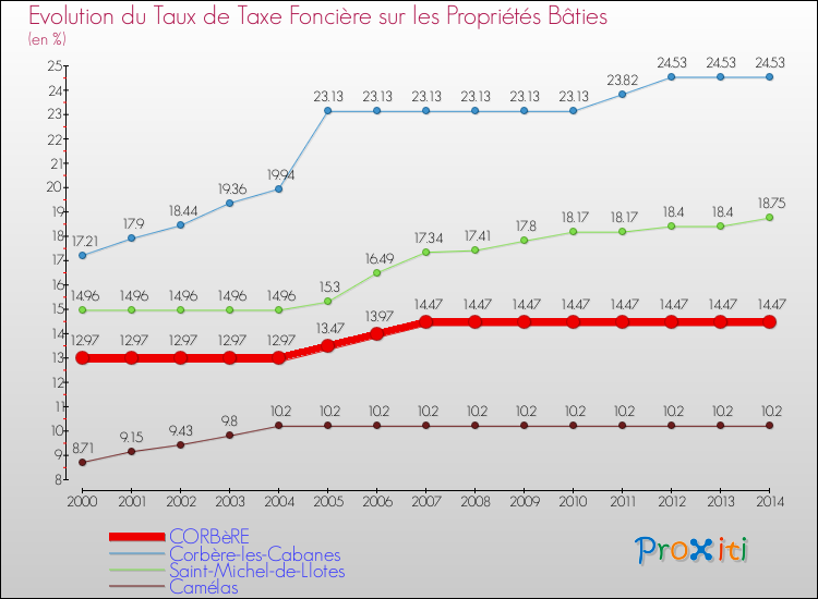 Evolution du taux de la taxe foncière sur le bati pour CORBèRE et les communes proches de 2000 à 2014 Comparaison des taux de taxe foncière sur le bati pour CORBèRE et les communes voisines de 2000 à 2014