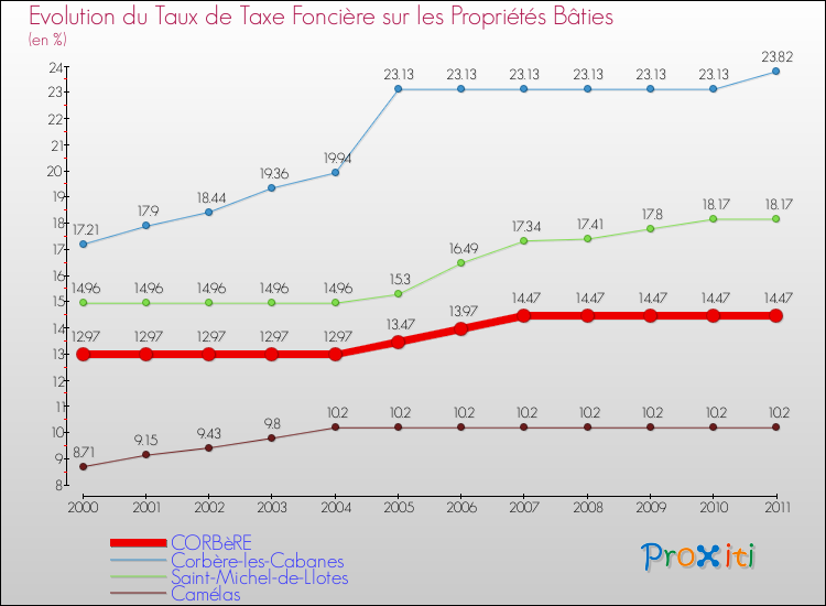 Evolution du taux de la taxe foncière sur le bati pour CORBèRE et les communes proches Comparaison des taux de taxe foncière sur le bati pour CORBèRE et les communes voisines
