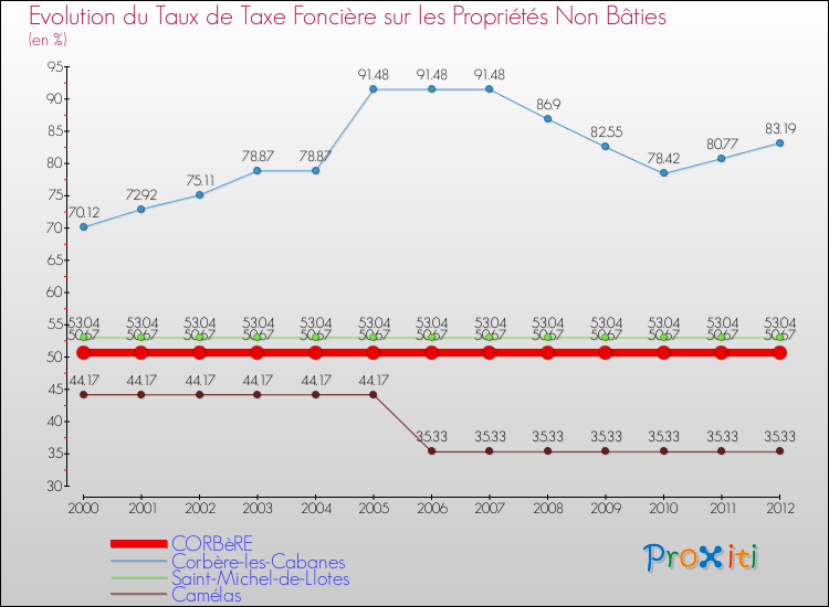 Evolution du taux de la taxe foncière sur les immeubles et terrains non batis pour CORBèRE et les communes proches de 2000 à 2012 Comparaison des taux de la taxe foncière sur les immeubles et terrains non batis pour CORBèRE et les communes voisines de 2000 à 2012