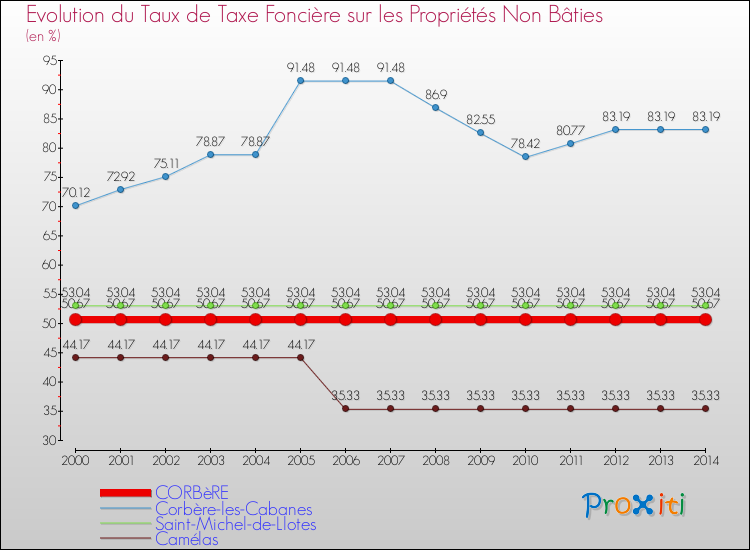 Evolution du taux de la taxe foncière sur les immeubles et terrains non batis pour CORBèRE et les communes proches de 2000 à 2014 Comparaison des taux de la taxe foncière sur les immeubles et terrains non batis pour CORBèRE et les communes voisines de 2000 à 2014