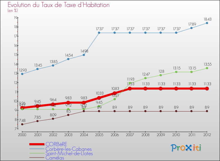 Evolution du taux de la taxe d'habitation pour CORBèRE et les communes proches Comparaison des taux de la taxe d'habitation pour CORBèRE et les communes voisines