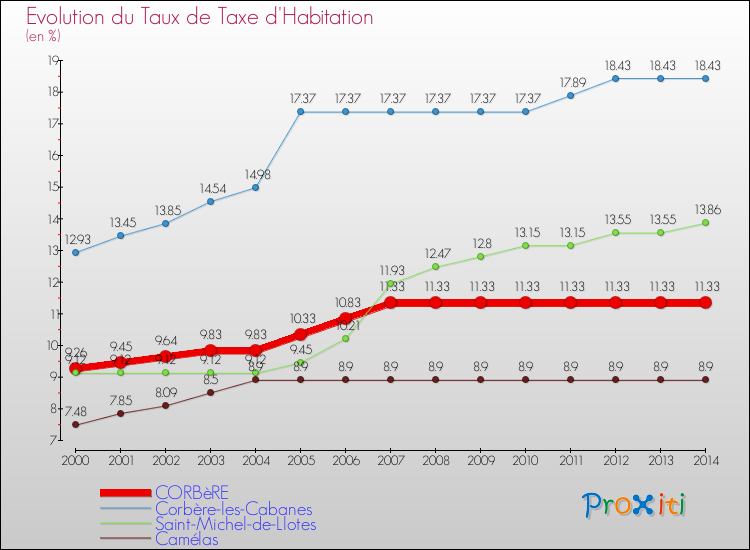 Evolution du taux de la taxe d'habitation pour CORBèRE et les communes proches de 2000 à 2014 Comparaison des taux de la taxe d'habitation pour CORBèRE et les communes voisines de 2000 à 2014