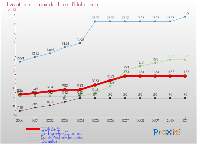 Evolution du taux de la taxe d'habitation pour CORBèRE et les communes proches Comparaison des taux de la taxe d'habitation pour CORBèRE et les communes voisines