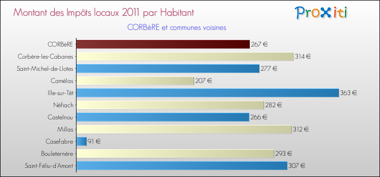 Montant des impôts locaux par Habitant pour CORBèRE et les communes proches Comparaison des impôts locaux par habitant pour CORBèRE et les communes voisines