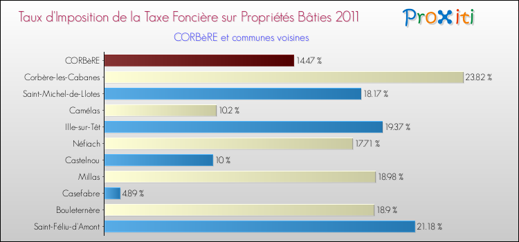 Taux d'imposition de la taxe foncière sur le bati 2011 pour CORBèRE et les communes proches Comparaison des taux d'imposition de la taxe foncière sur le bati 2011 pour CORBèRE et les communes voisines