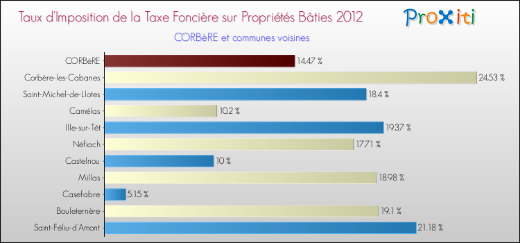 Taux d'imposition de la taxe foncière sur le bati 2012 pour CORBèRE et les communes proches Comparaison des taux d'imposition de la taxe foncière sur le bati 2012 pour CORBèRE et les communes voisines