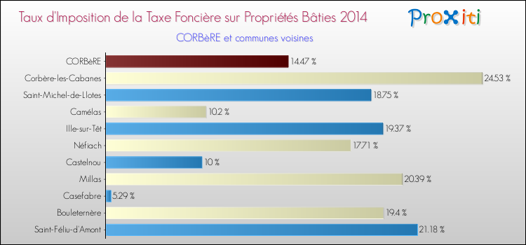 Taux d'imposition de la taxe foncière sur le bati 2014 pour CORBèRE et les communes proches Comparaison des taux d'imposition de la taxe foncière sur le bati 2014 pour CORBèRE et les communes voisines
