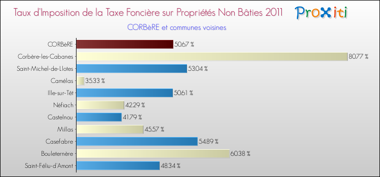 Taux d'imposition de la taxe foncière sur les immeubles et terrains non batis 2011 pour CORBèRE et les communes proches Comparaison des taux d'imposition de la taxe foncière sur les immeubles et terrains non batis 2011 pour CORBèRE et les communes voisines
