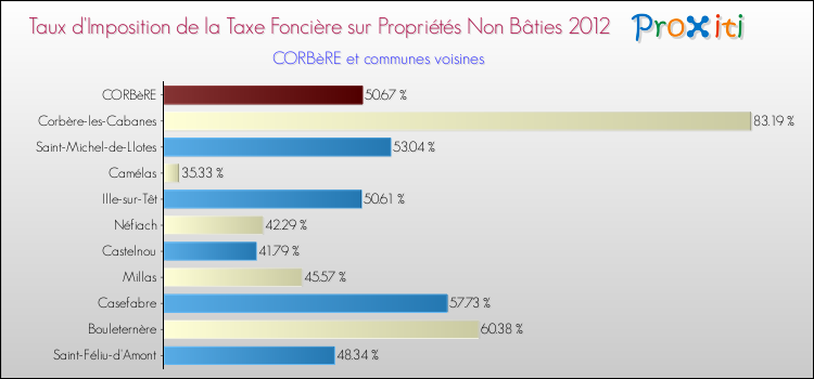 Taux d'imposition de la taxe foncière sur les immeubles et terrains non batis 2012 pour CORBèRE et les communes proches Comparaison des taux d'imposition de la taxe foncière sur les immeubles et terrains non batis 2012 pour CORBèRE et les communes voisines
