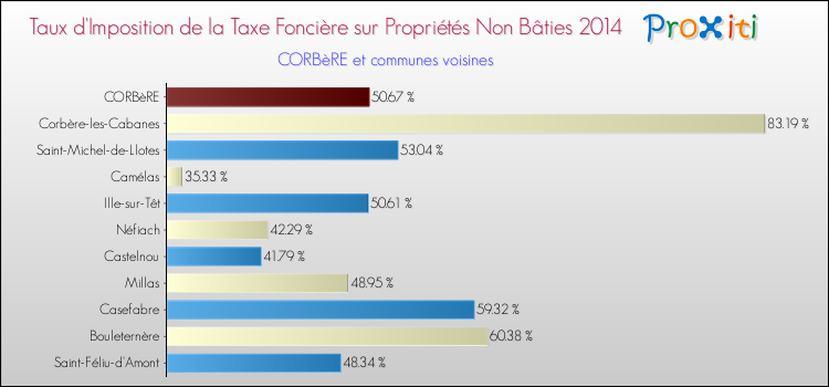 Taux d'imposition de la taxe foncière sur les immeubles et terrains non batis 2014 pour CORBèRE et les communes proches Comparaison des taux d'imposition de la taxe foncière sur les immeubles et terrains non batis 2014 pour CORBèRE et les communes voisines