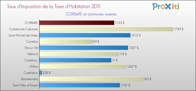 Taux d'imposition de la taxe d'habitation 2011 pour CORBèRE et les communes proches Comparaison des taux d'imposition de la taxe d'habitation 2011 pour CORBèRE et les communes voisines