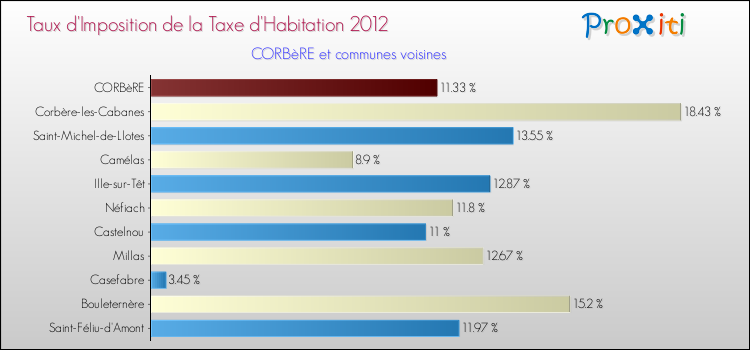 Taux d'imposition de la taxe d'habitation 2012 pour CORBèRE et les communes proches Comparaison des taux d'imposition de la taxe d'habitation 2012 pour CORBèRE et les communes voisines