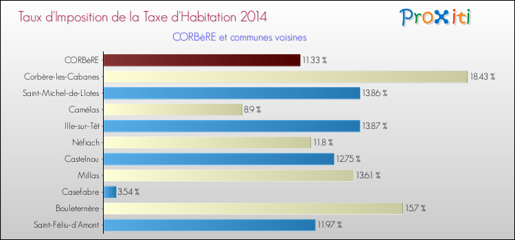 Taux d'imposition de la taxe d'habitation 2014 pour CORBèRE et les communes proches Comparaison des taux d'imposition de la taxe d'habitation 2014 pour CORBèRE et les communes voisines
