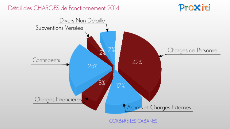 Décomposition des Charges de Fonctionnement 2014 de la commune de CORBèRE-LES-CABANES Charges de Fonctionnement 2014 pour la commune de CORBèRE-LES-CABANES