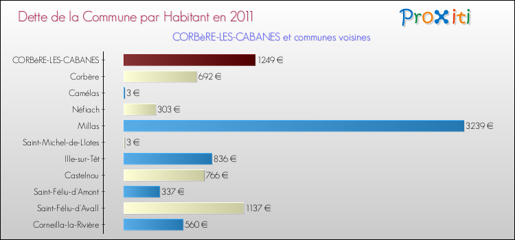 Dette par habitant de la commune en 2011 pour CORBèRE-LES-CABANES et les communes proches Comparaison de la dette par habitant de la commune en 2011 pour CORBèRE-LES-CABANES et les communes voisines