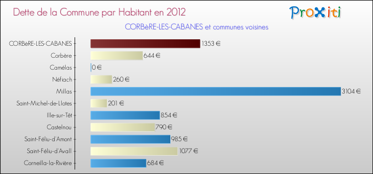 Dette par habitant de la commune en 2012 pour CORBèRE-LES-CABANES et les communes proches Comparaison de la dette par habitant de la commune en 2012 pour CORBèRE-LES-CABANES et les communes voisines