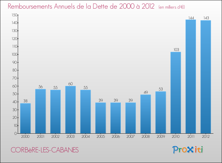 Evolution de l'annuité de la dette pour la commune de CORBèRE-LES-CABANES de 2000 à 2012 Annuités de la dette pour CORBèRE-LES-CABANES de 2000 à 2012